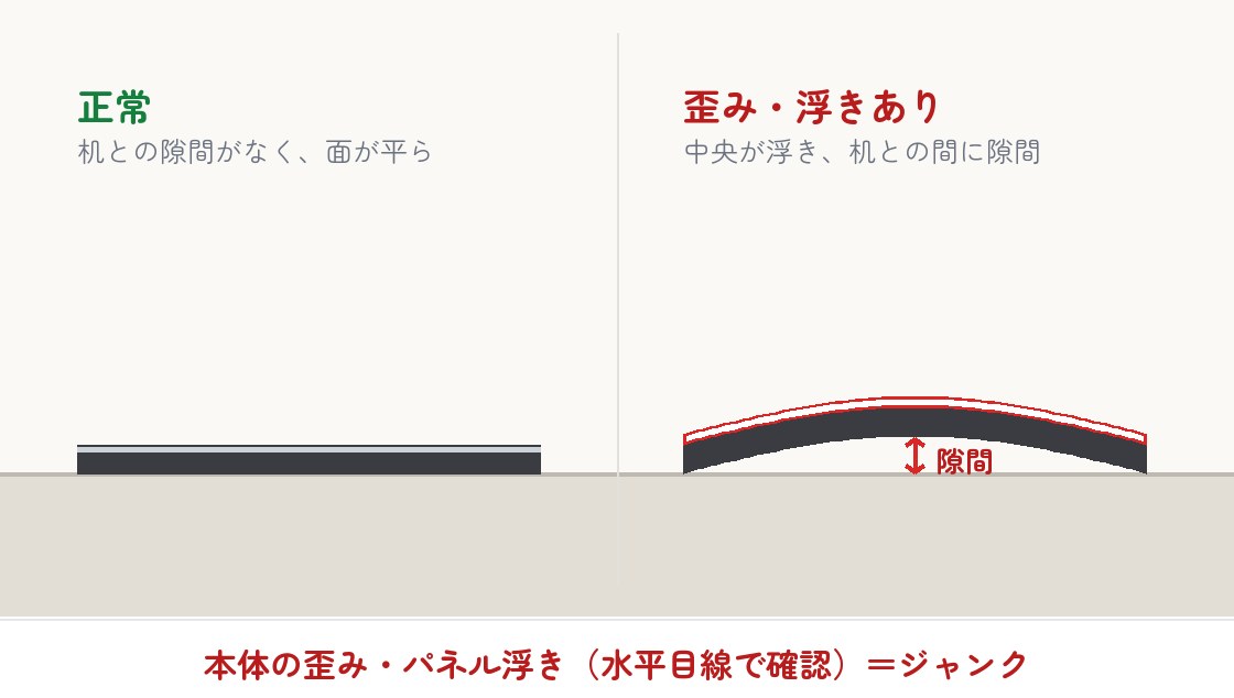 本体の歪みとパネル浮きの比較